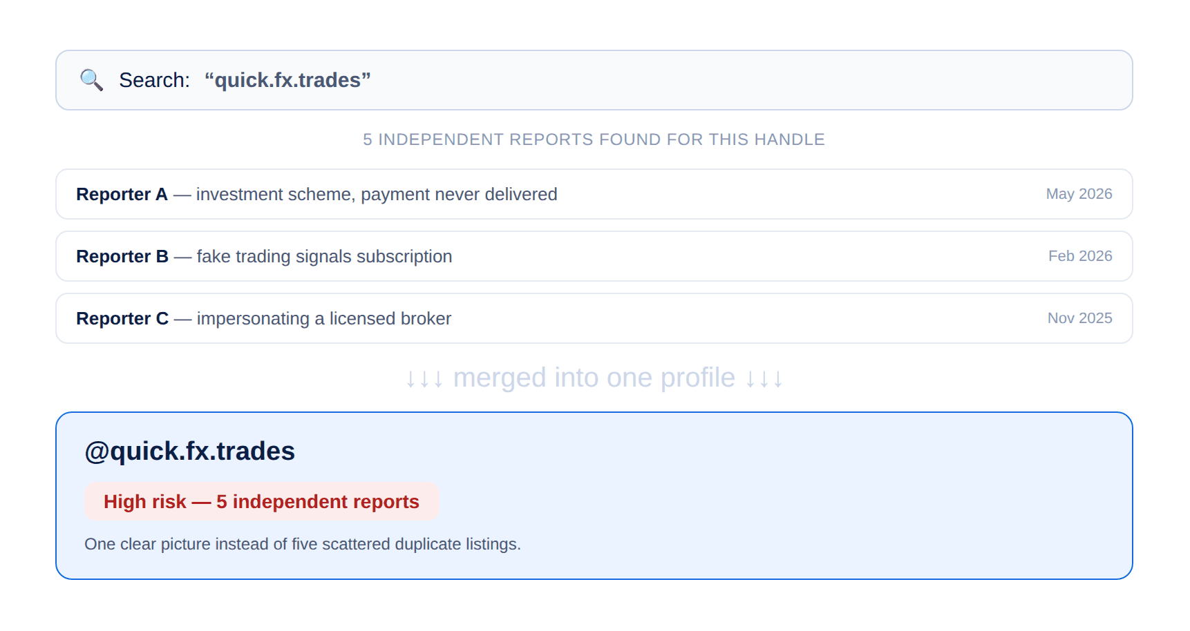 Search results for “quick.fx.trades” showing five independent reports automatically merged into one clear profile instead of scattered duplicates.