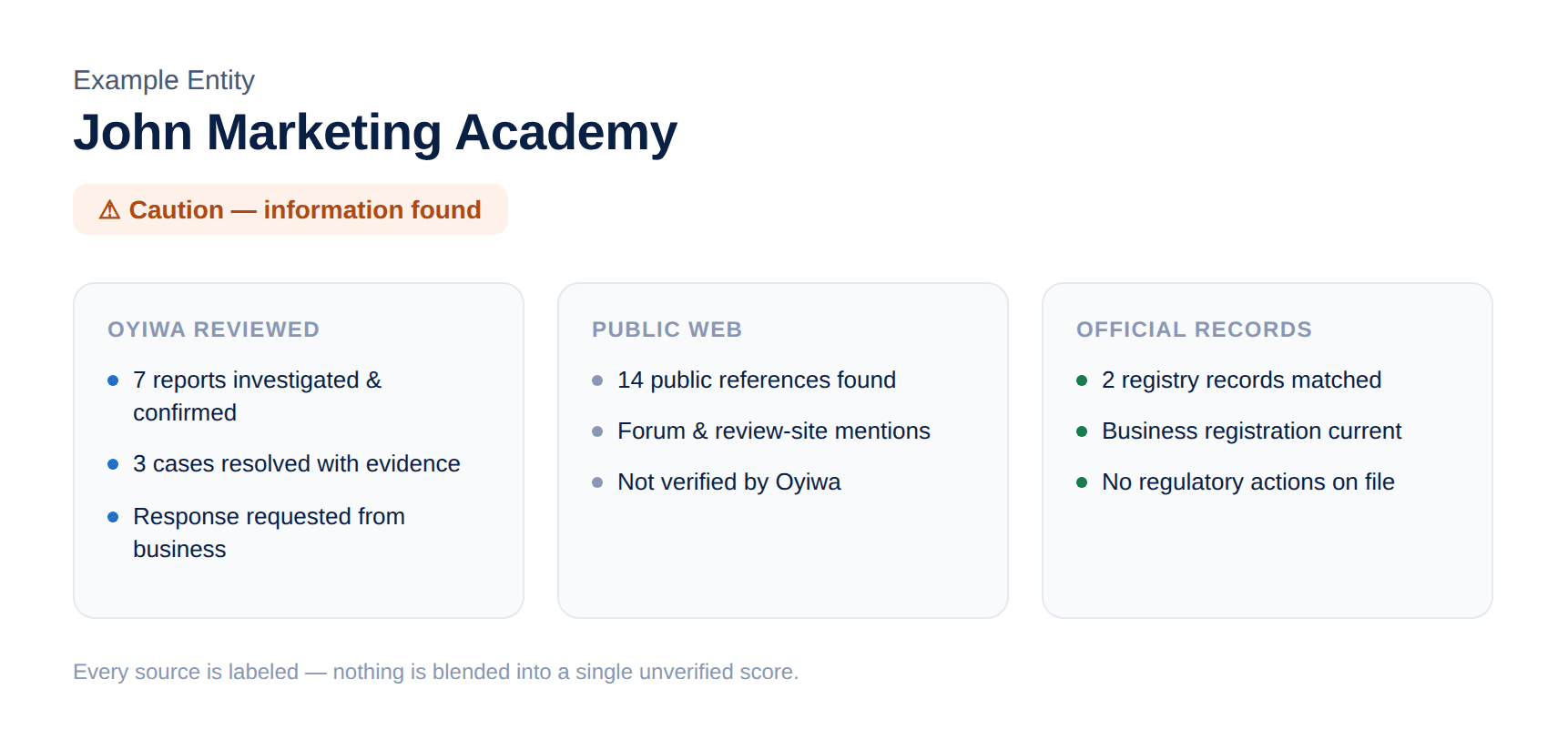 Example structured intelligence report for “John Marketing Academy,” showing findings grouped into Oyiwa reviewed, public web, and official records.